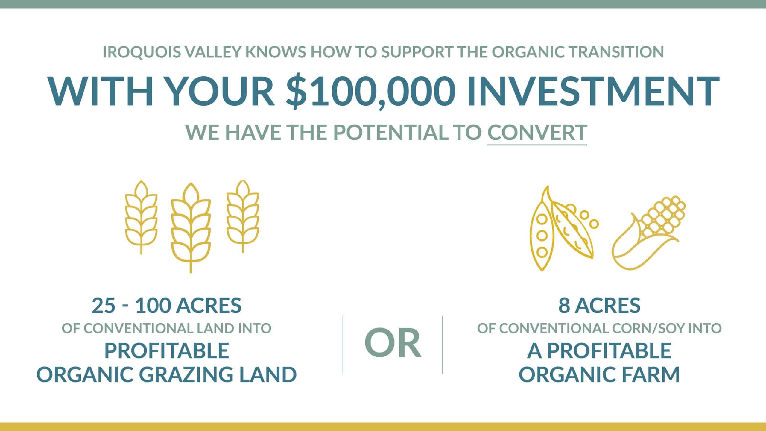 Informational graphic explaining that a $100,000 investment can convert 25–100 acres to profitable organic grazing land or 8 acres to a profitable organic corn/soy farm, with illustrations of grains and legumes.