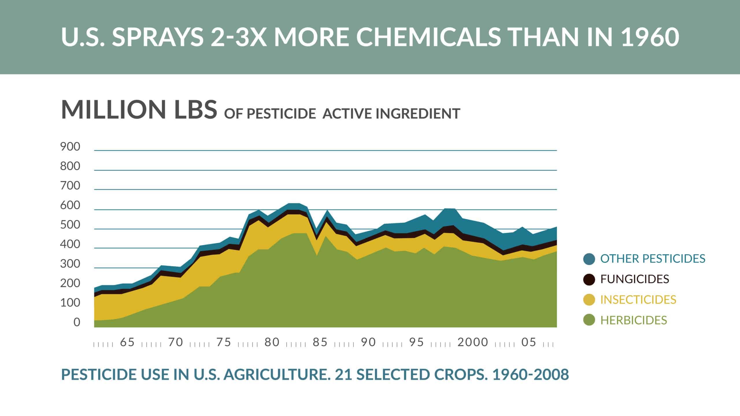 Stacked area chart showing pesticide use in U.S. agriculture from 1960–2008, divided by herbicides, insecticides, fungicides, and other pesticides, with total use peaking around 1980 and remaining elevated afterward.