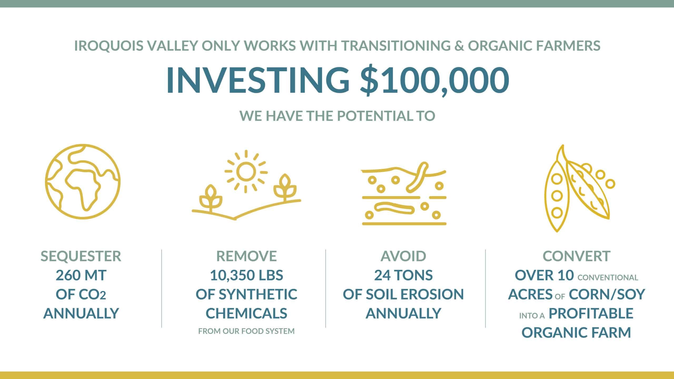 Infographic detailing Iroquois Valley's investment of $100,000 with transitioning and organic farmers. Highlights: sequestering 260 MT CO2, removing 10,350 lbs of chemicals, avoiding 24 tons of erosion, converting 10 acres into organic farms.