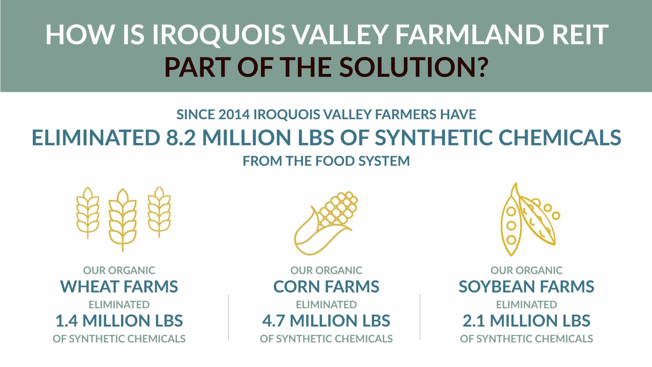 Infographic stating Iroquois Valley Farmland REIT farmers have eliminated 8.2 million lbs of synthetic chemicals since 2014, with icons and stats for wheat, corn, and soybean farms.