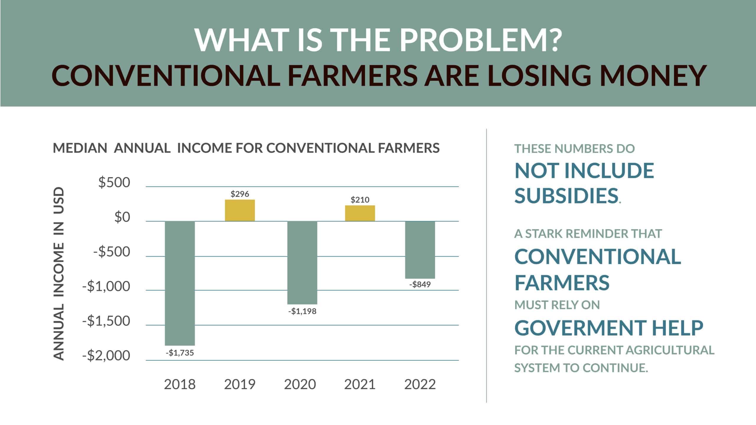 Bar chart showing median annual income for conventional farmers from 2018 to 2022, with losses in 2018, 2020, and 2022, and small gains in 2019 and 2021. Text notes losses exclude subsidies and highlight need for government help.