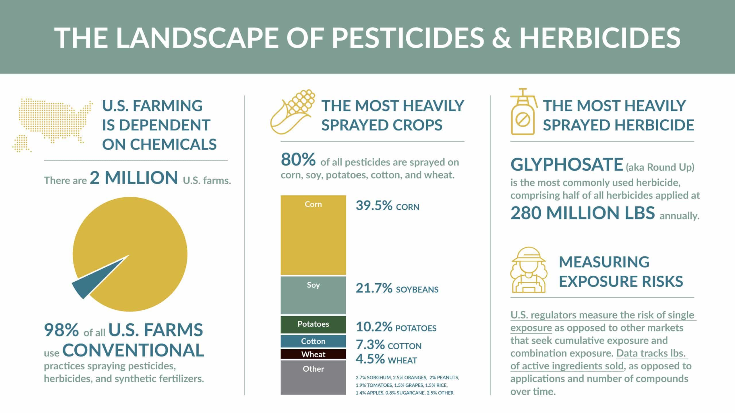 Infographic titled "The Landscape of Pesticides & Herbicides" showing U.S. farming dependence on chemicals, top sprayed crops, the prevalence of glyphosate, and methods for measuring pesticide exposure risks.