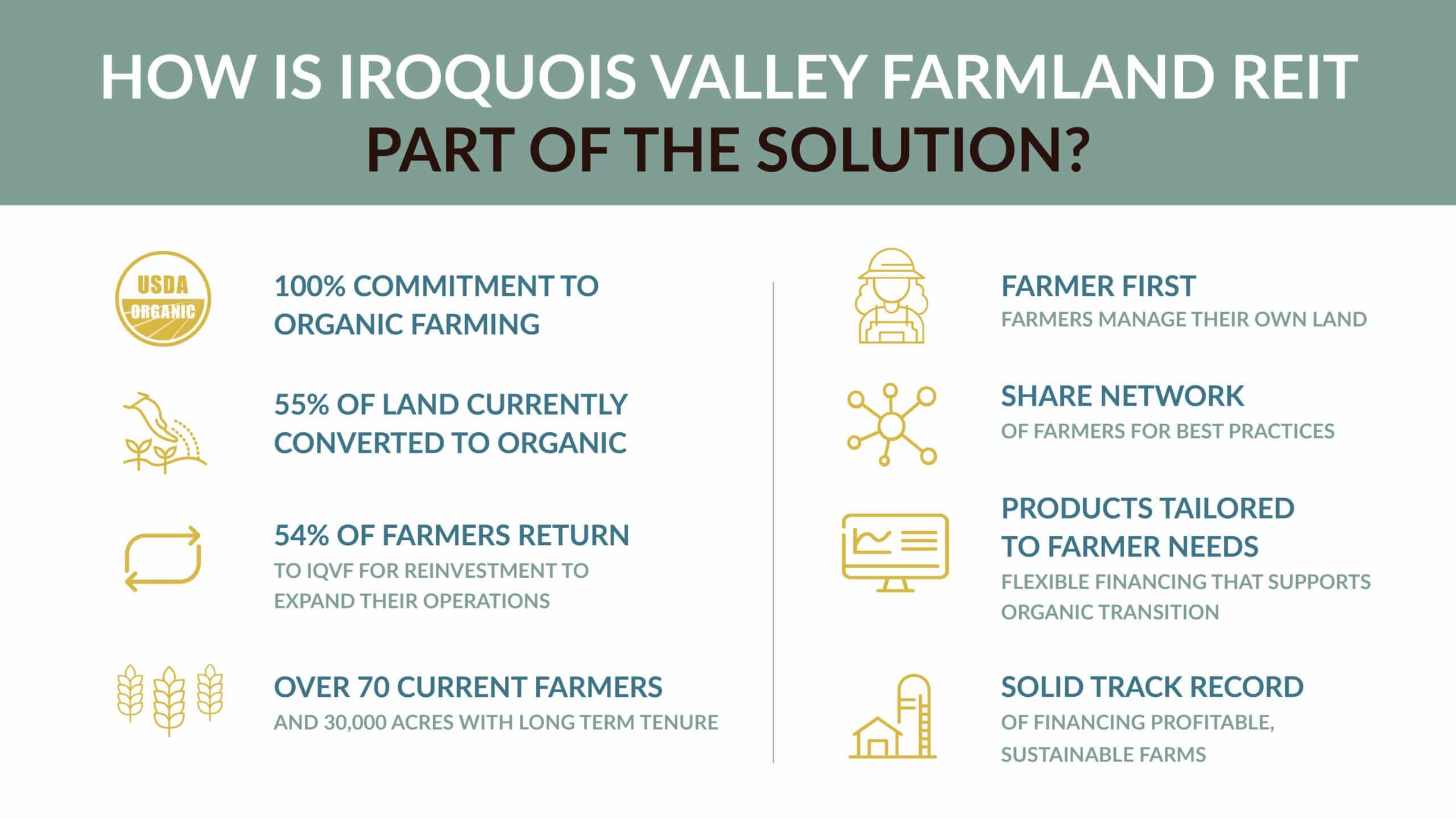 An infographic titled “How Is Iroquois Valley Farmland REIT Part of the Solution?” outlining commitments to organic farming, support for farmers, tailored financing, and a track record of sustainable farm management.