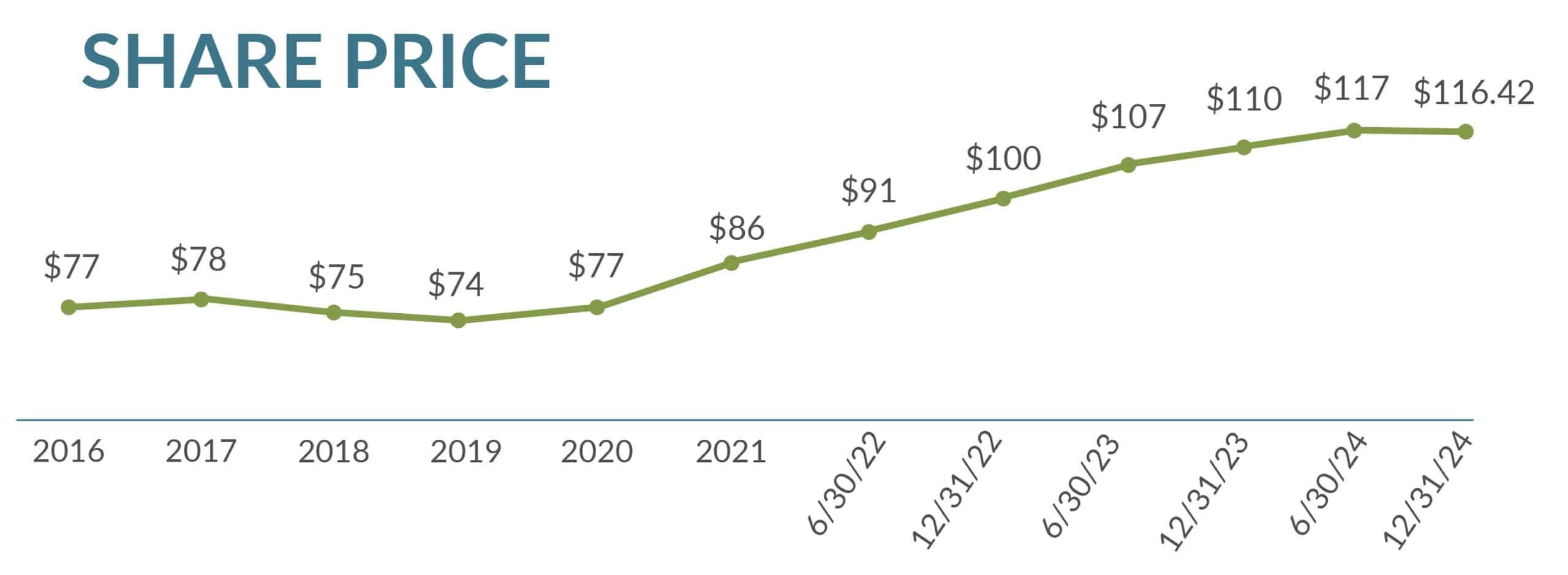 A line graph shows share prices from 2016 to 2024, rising from $77 in 2016 to a peak of $117 in mid-2024, then slightly decreasing to $116.42 at the end of 2024. Key points are labeled with values.