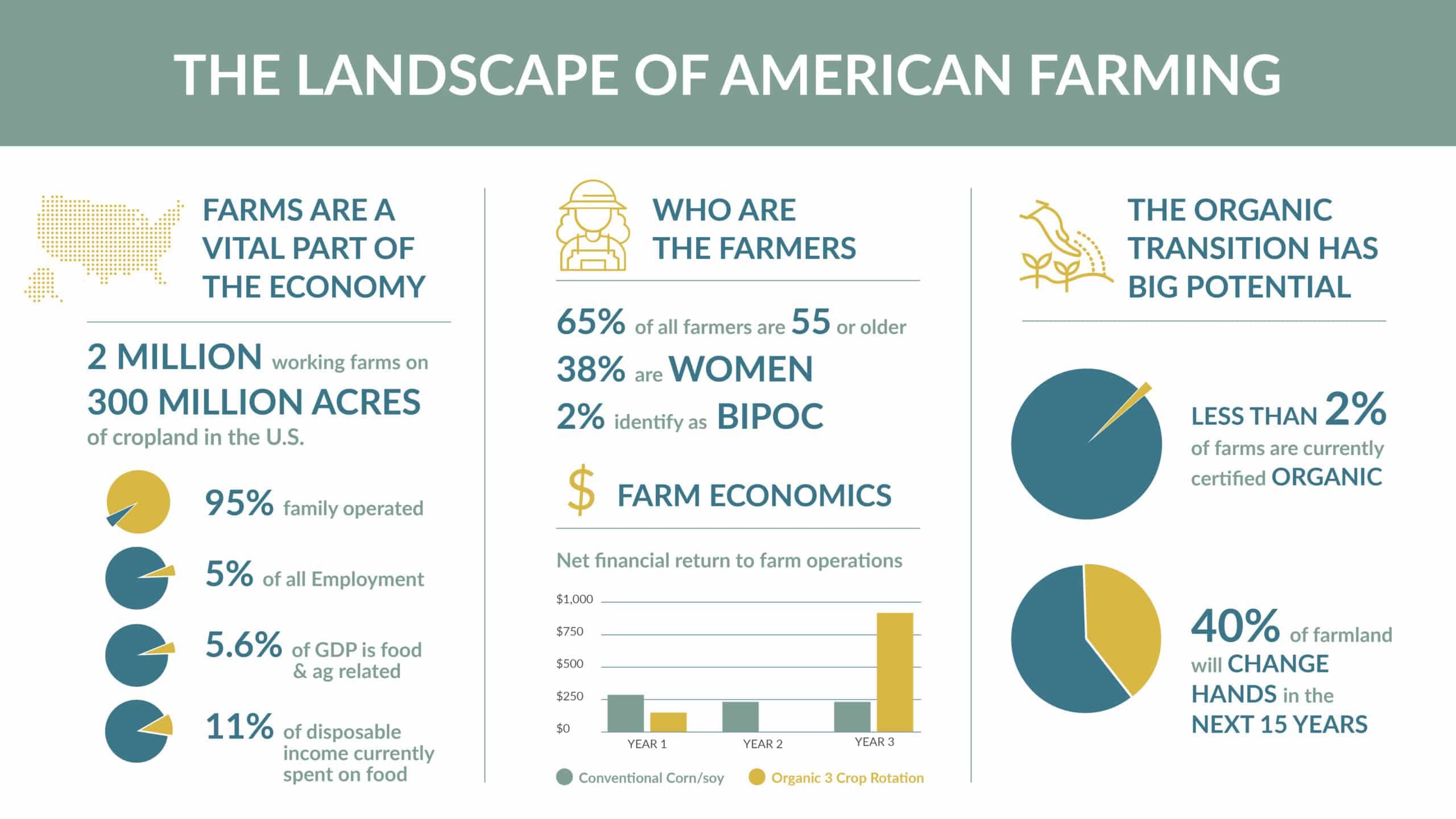 An infographic titled "The Landscape of American Farming" with stats on farm workforce, demographics, economics, and organic transition. Includes icons, graphs, and bold text highlighting key percentages and figures.