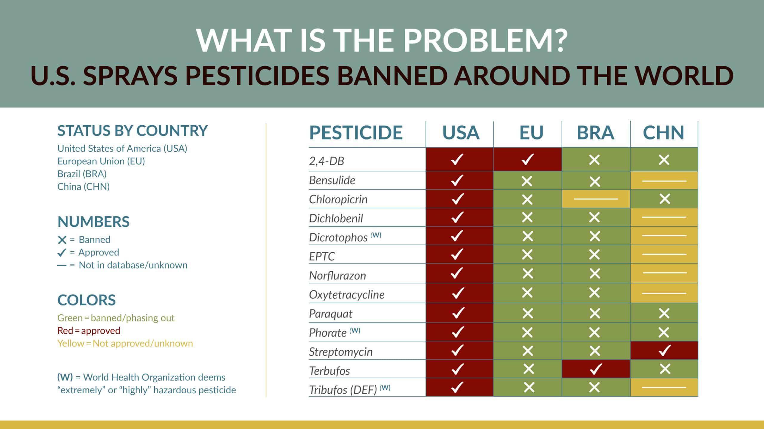 Table comparing pesticide approvals in the USA, EU, Brazil, and China. The USA approves several pesticides banned or unapproved elsewhere; status is indicated by check marks, Xs, and colors (red, green, yellow) for each region.