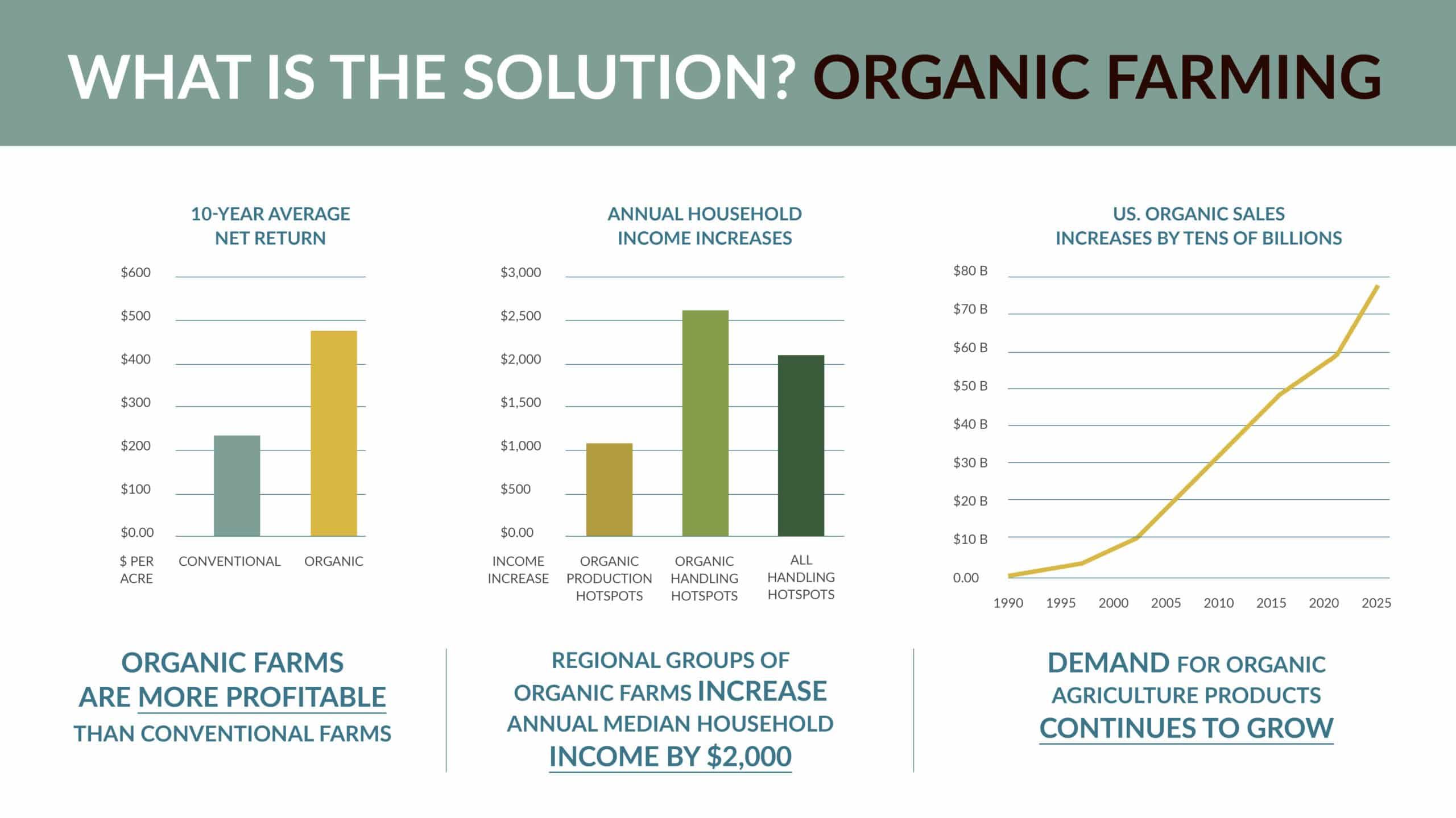Infographic showing organic farming is more profitable, increases household income by $2,000, and has rising demand; includes bar and line graphs comparing organic and conventional farms’ net returns and income trends.