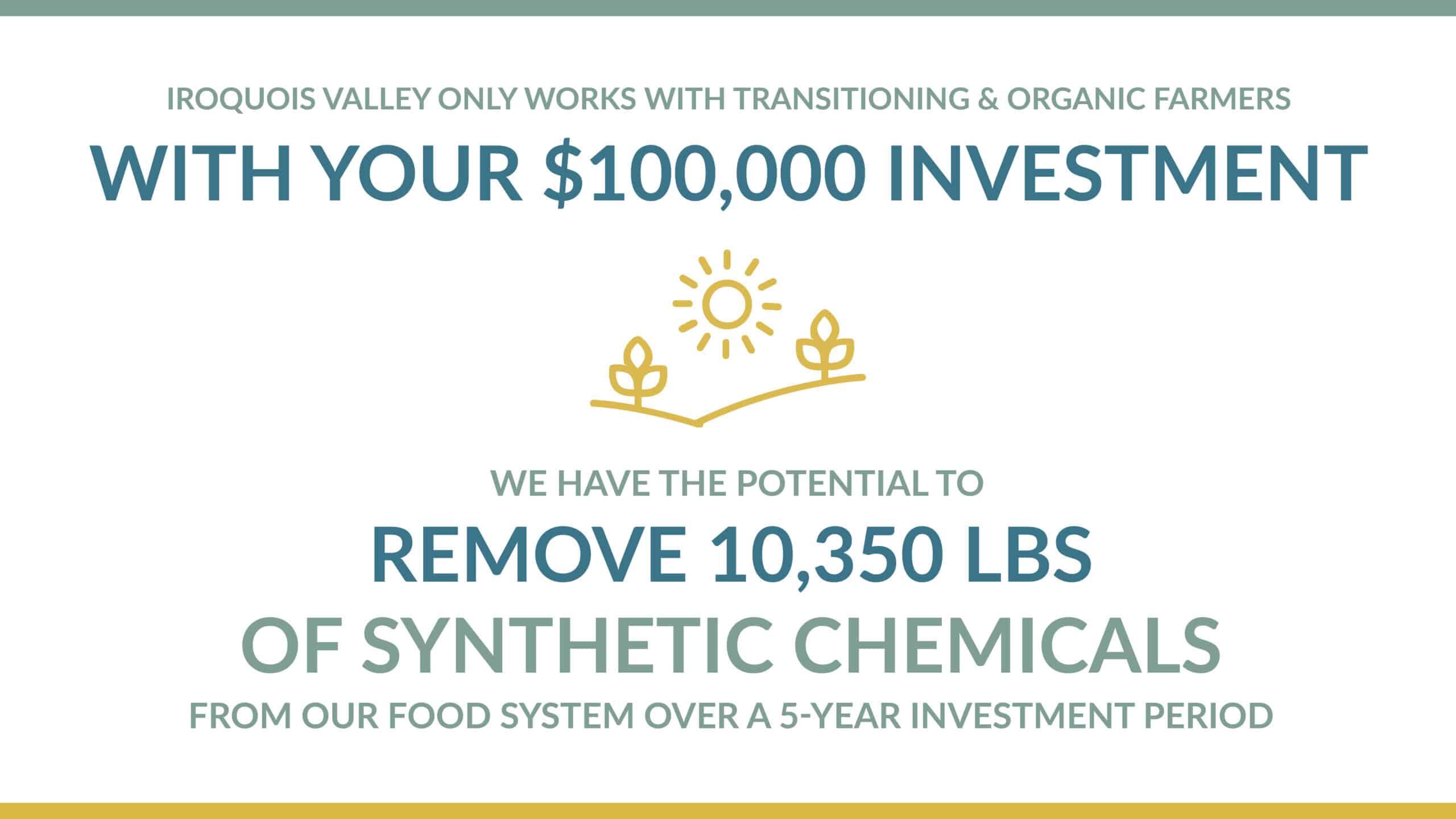 Infographic: "$100,000 investment can remove 10,350 lbs of synthetic chemicals from the food system over 5 years," with decorative icons of sun and plants, highlighting support for transitioning and organic farmers.