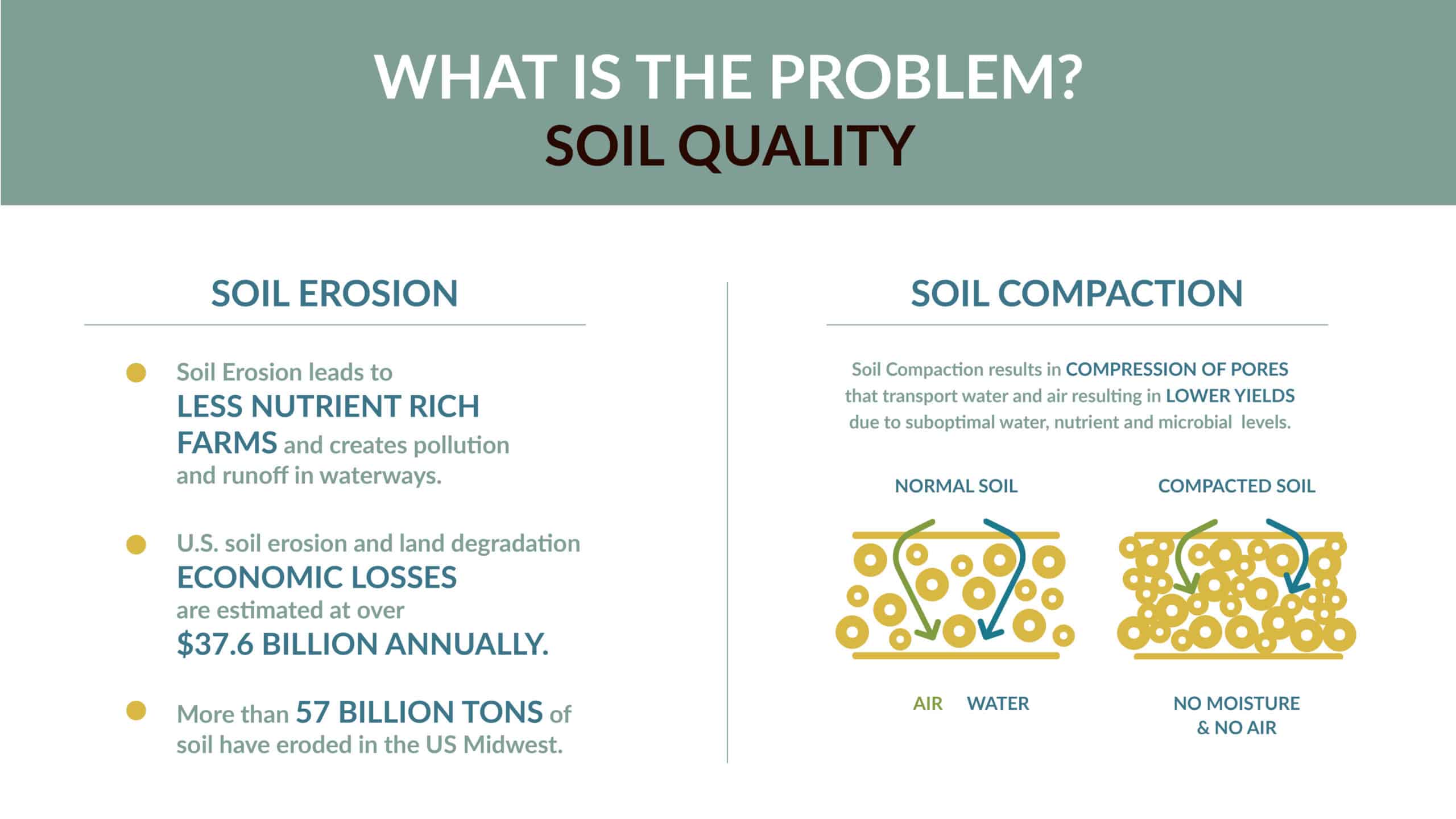 An infographic titled "What is the Problem? Soil Quality" explains soil erosion and compaction, showing diagrams of normal versus compacted soil and highlighting economic losses and environmental impacts.