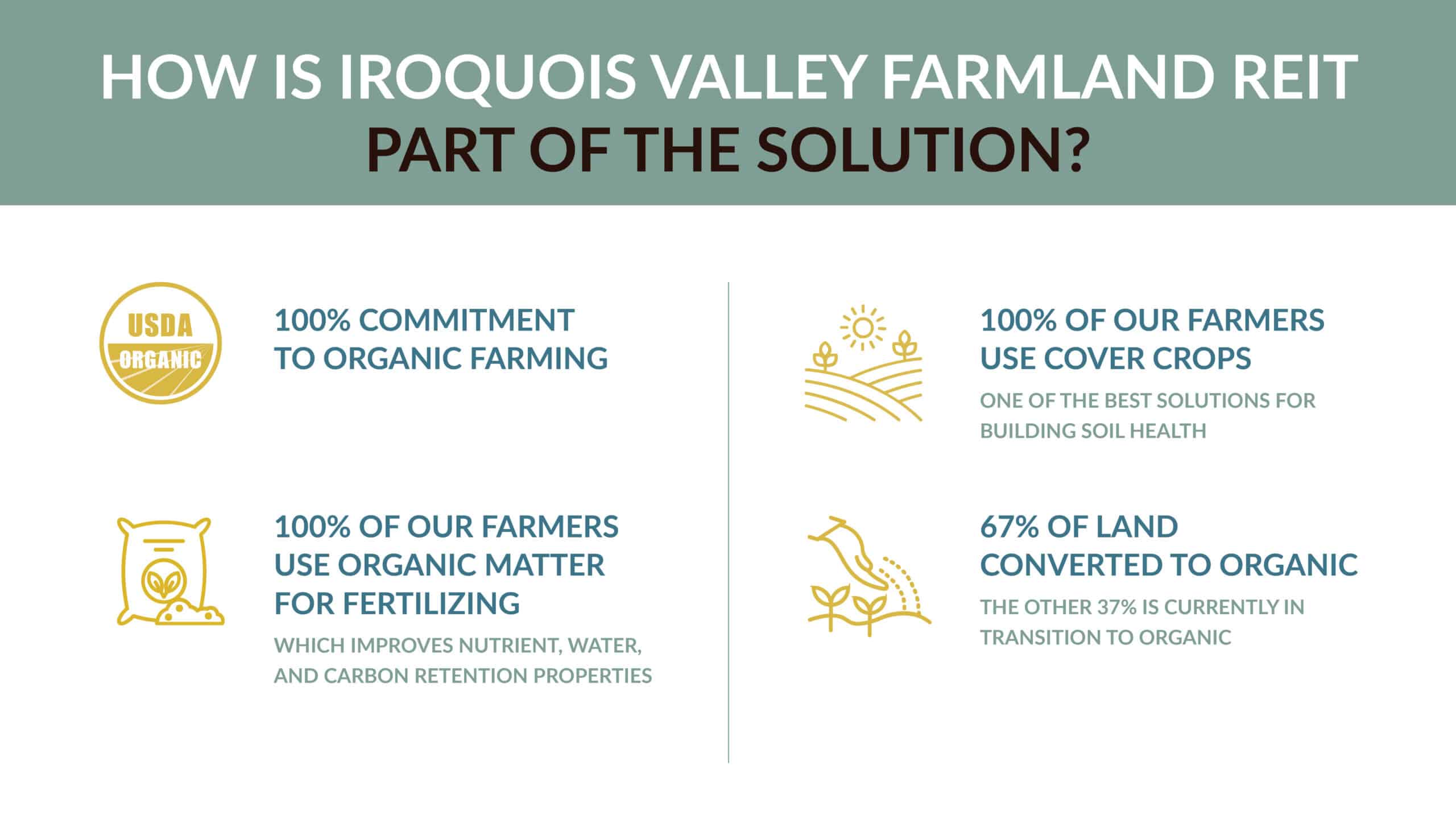 Infographic titled "How is Iroquois Valley Farmland REIT Part of the Solution?" Highlights: 100% commitment to organic farming, use of cover crops, organic fertilizing, and 67% land converted to organic.
